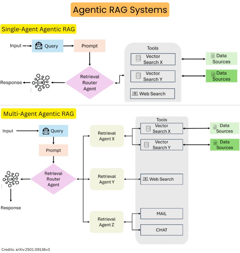 Agentic RAG systems