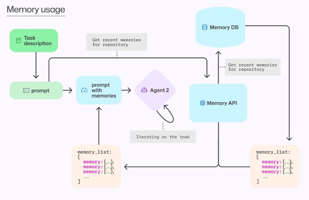 A diagram of a memory process AI-generated content may be incorrect.
