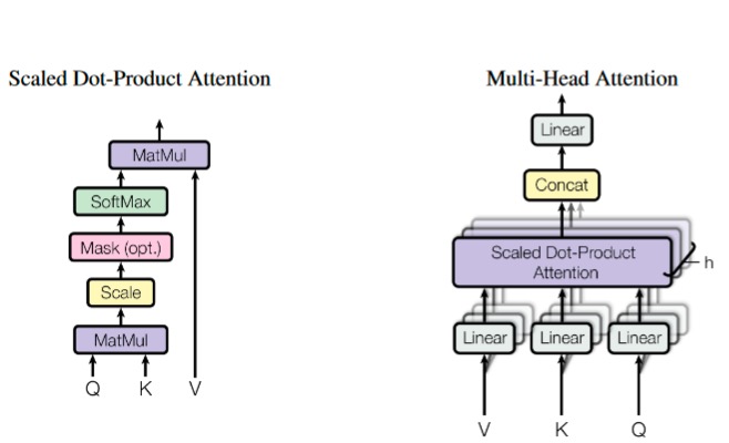 A diagram of a product attention and multi-head attention Description automatically generated