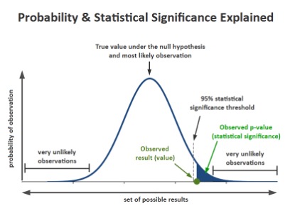 A diagram of a statistical distribution Description automatically generated